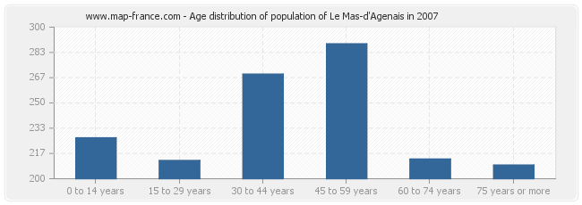 Age distribution of population of Le Mas-d'Agenais in 2007